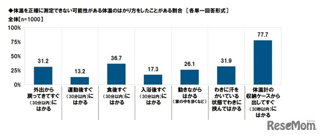 体温を正確に測定できない可能性がある体温の測り方をしたことがある割合