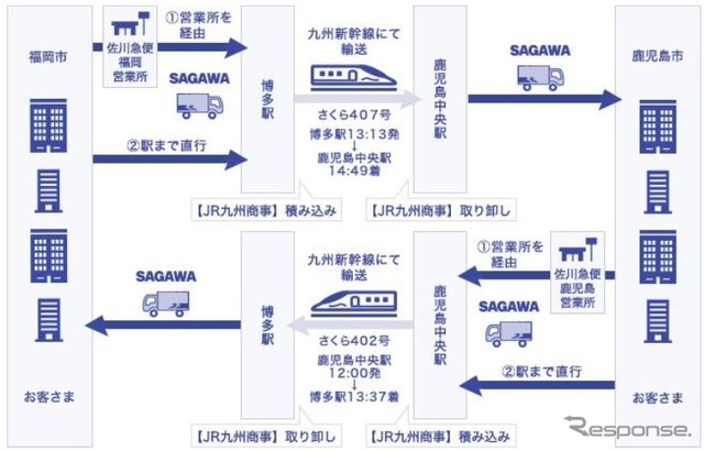 九州新幹線を利用した宅配便輸送の流れ。