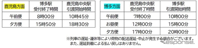 「はやっ！便」の取扱い時間。