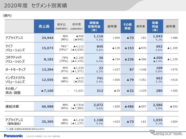 パナソニック2020年度連結決算