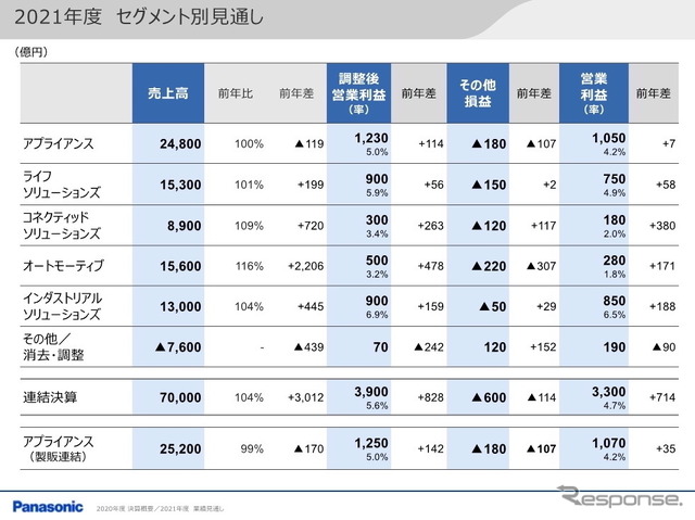 パナソニック2020年度連結決算