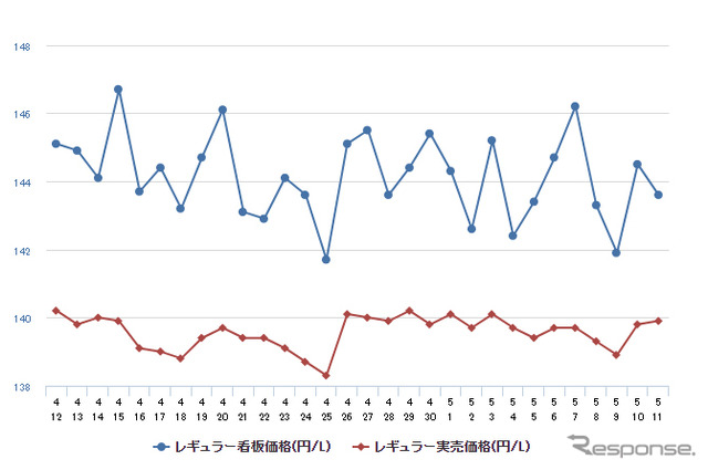 レギュラーガソリン実売価格（「e燃費」調べ）