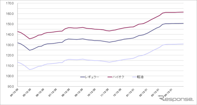 給油所のガソリン小売価格推移（資源エネルギー庁の発表をもとにレスポンス編集部でグラフ作成）