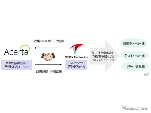 自動車、物流車両、二輪車両、AGV等からのアップロードデータによる解析ソリューションサービスを提供