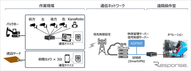 「スマートVPN」を活用した建設機械の遠隔操縦実証の構成図