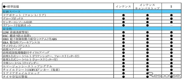 ルノー トゥインゴ装備表