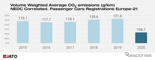 2020年に販売された台数を加味した加重平均のCO2排出量（NEDCモード）