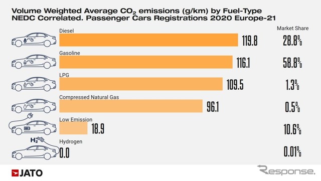 燃料別平均CO2排出量と市場シェア