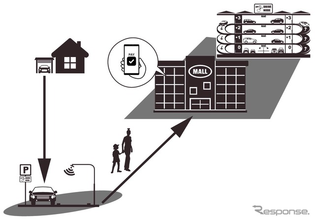 Drive Nodeが連携：商業施設の来客駐車場化