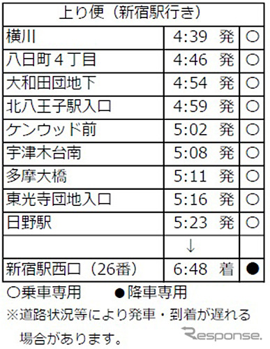 時刻表（上り便・新宿駅行き）