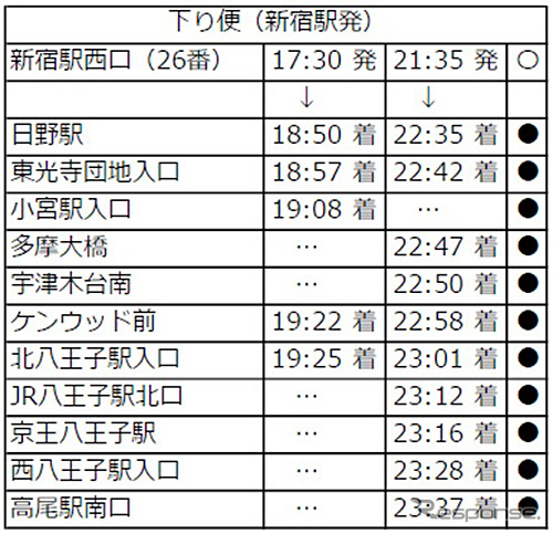 時刻表（下り便・新宿駅発）