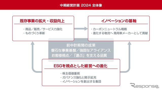 いすゞ自動車中期経営計画