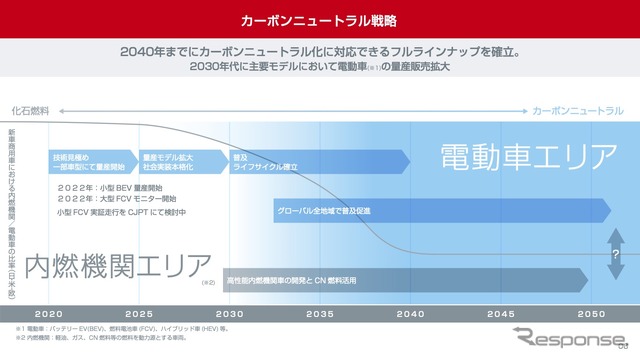 いすゞ自動車中期経営計画