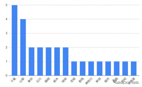 東京から訪れた都道府県ランキング
