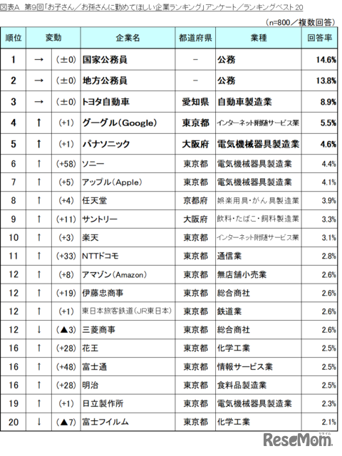 第9回「お子さん／お孫さんに勤めてほしい企業ランキング」アンケート／ランキングベスト20