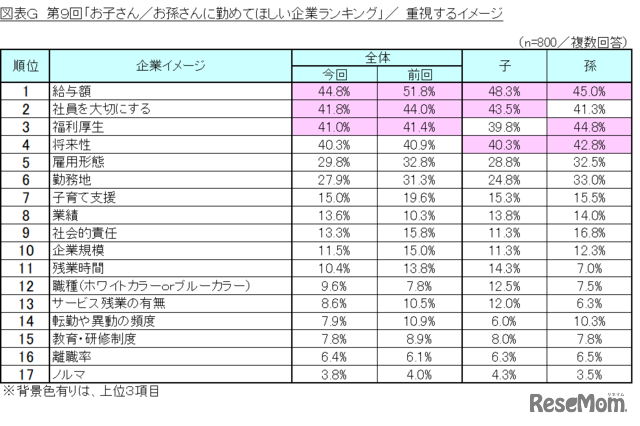 第9回「お子さん／お孫さんに勤めてほしい企業ランキング」／重視するイメージ