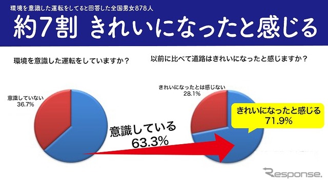 約7割が10年前と比べると道路はきれいになったと回答
