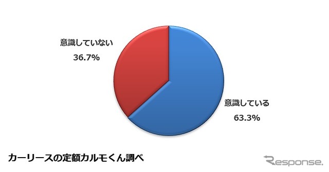 環境を意識した運転をしていますか？
