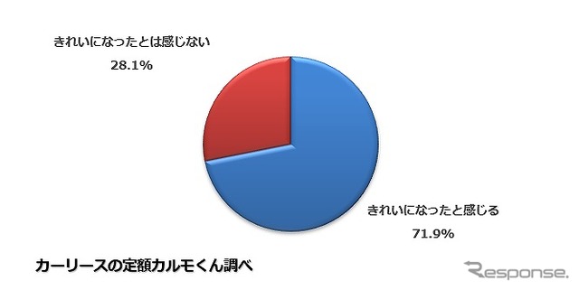 以前に比べて道路はきれいになったと感じますか？