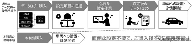 通常のデータロガーと本製品の使用手順比較イメージ