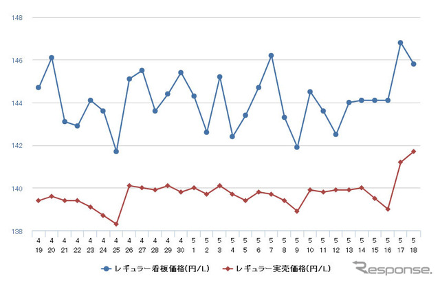 レギュラーガソリン実売価格（「e燃費」調べ）