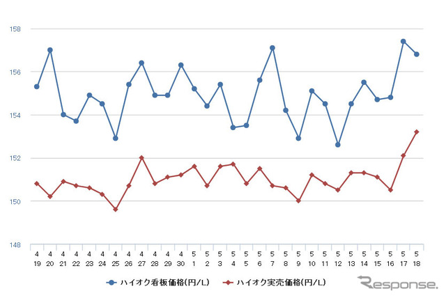 ハイオクガソリン実売価格（「e燃費」調べ）