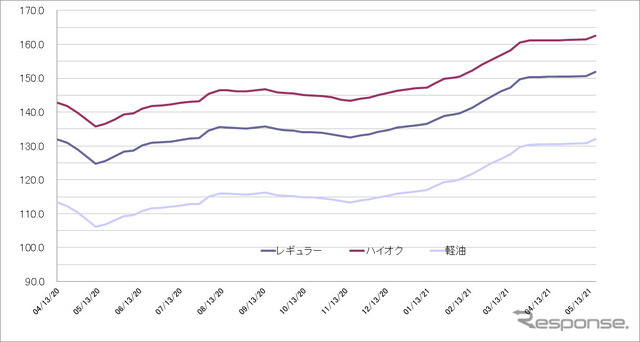給油所のガソリン小売価格推移（資源エネルギー庁の発表をもとにレスポンス編集部でグラフ作成）