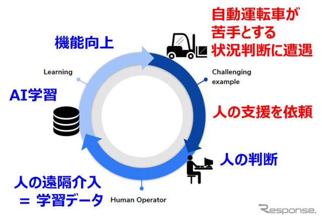 自動運転学習の概念図