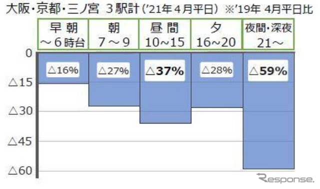 大阪・京都・三ノ宮3駅における4月平日合計の利用者減少率。10~15時と21時以降の落込みが目立つ。