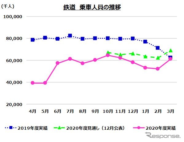 鉄道事業では乗車人員の実績が見通しを大きく下回った。