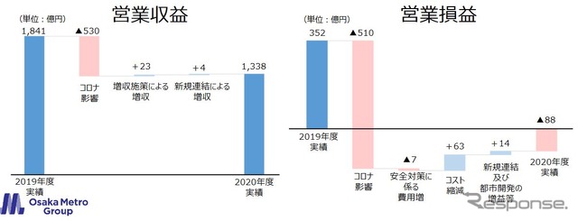 増収はあったものの、コロナの影響を吸収できず、コスト削減も焼け石に水だった。