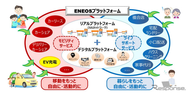 SSを起点とした次世代エネルギー供給・地域サービス