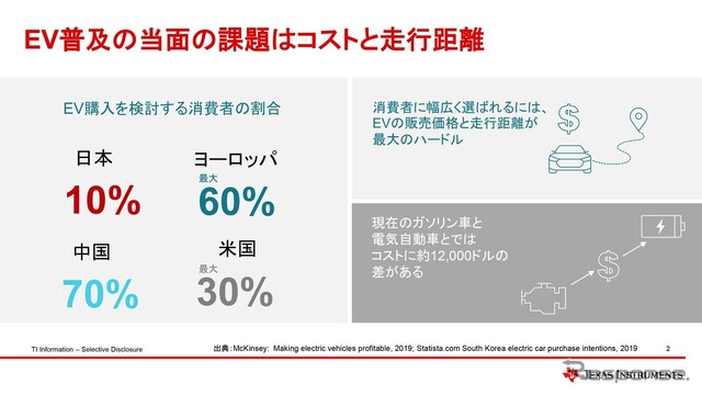 EV普及の最大のハードルとなっているのがコストと航続距離
