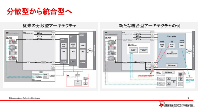 TIではパワートレーン・インテグレーションを従来の分散型から統合が竹切り替えを進める