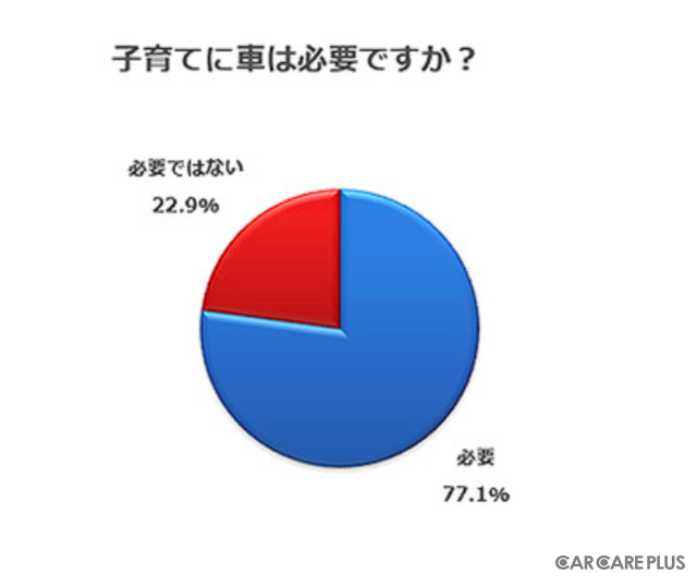 子育てに車は必要ですか?