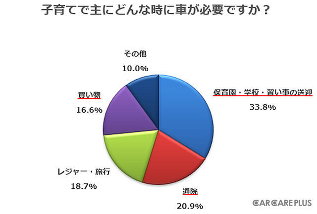 子育てで、主にどんな時に車が必要ですが?