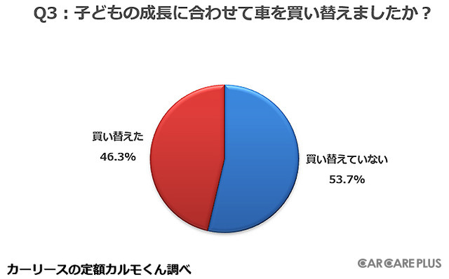 子どもの成長に合わせて、車を買い替えましたか?