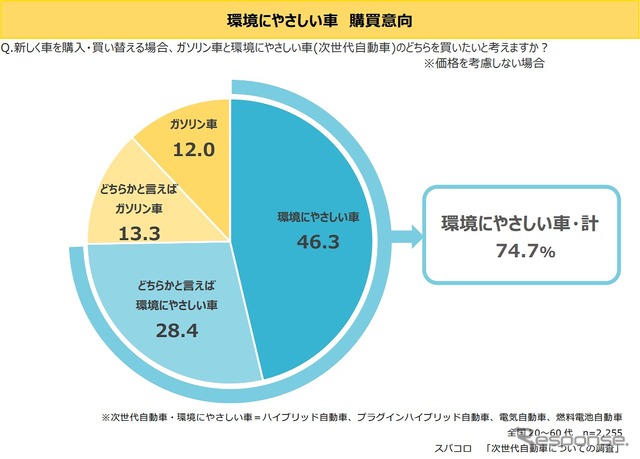 環境にやさしい車 購買意向