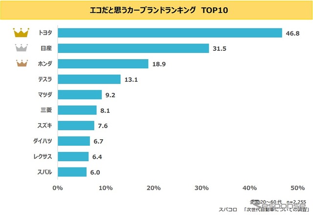 エコだと思うカーブランドランキング