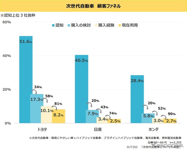 次世代自動車 顧客ファネル