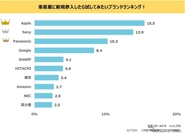 クルマ産業に新規参入したら試してみたいブランドランキング