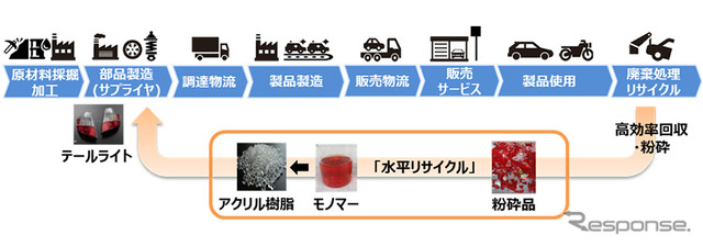 水平リサイクル概念図