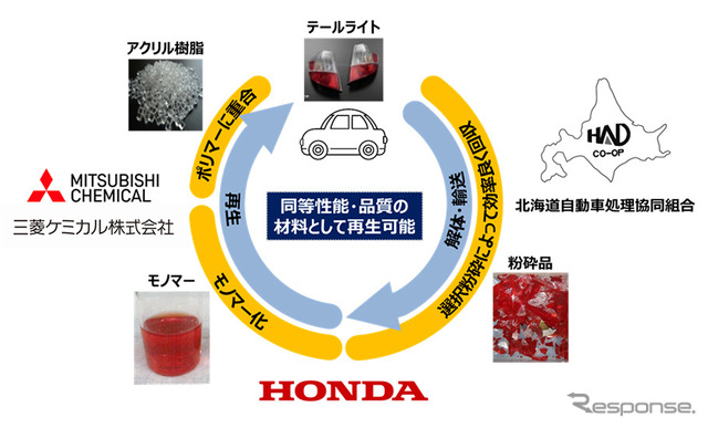 水平リサイクル実証実験フロー概要