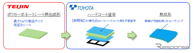 低コスト化・大型化を実現する新製造プロセス