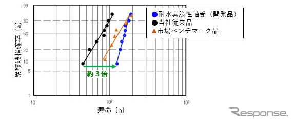 水素脆性寿命試験結果