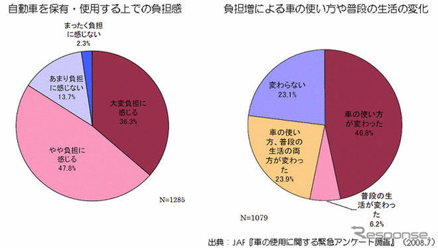 【伊東大厚のトラフィック計量学】原油高とドライバーの運転行動