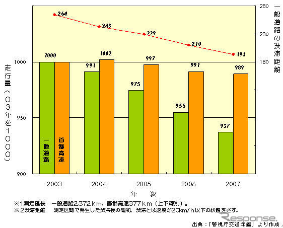 【伊東大厚のトラフィック計量学】原油高とドライバーの運転行動