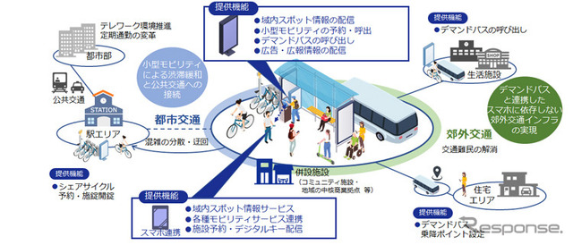 DNPモビリティポートによる交通・サービス・モビリティの連携イメージ