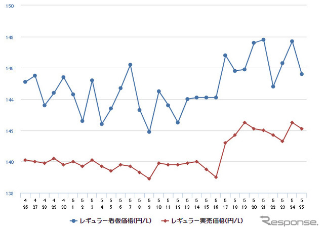 レギュラーガソリン実売価格（「e燃費」調べ）