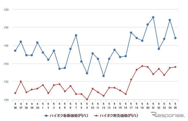 ハイオクガソリン実売価格（「e燃費」調べ）